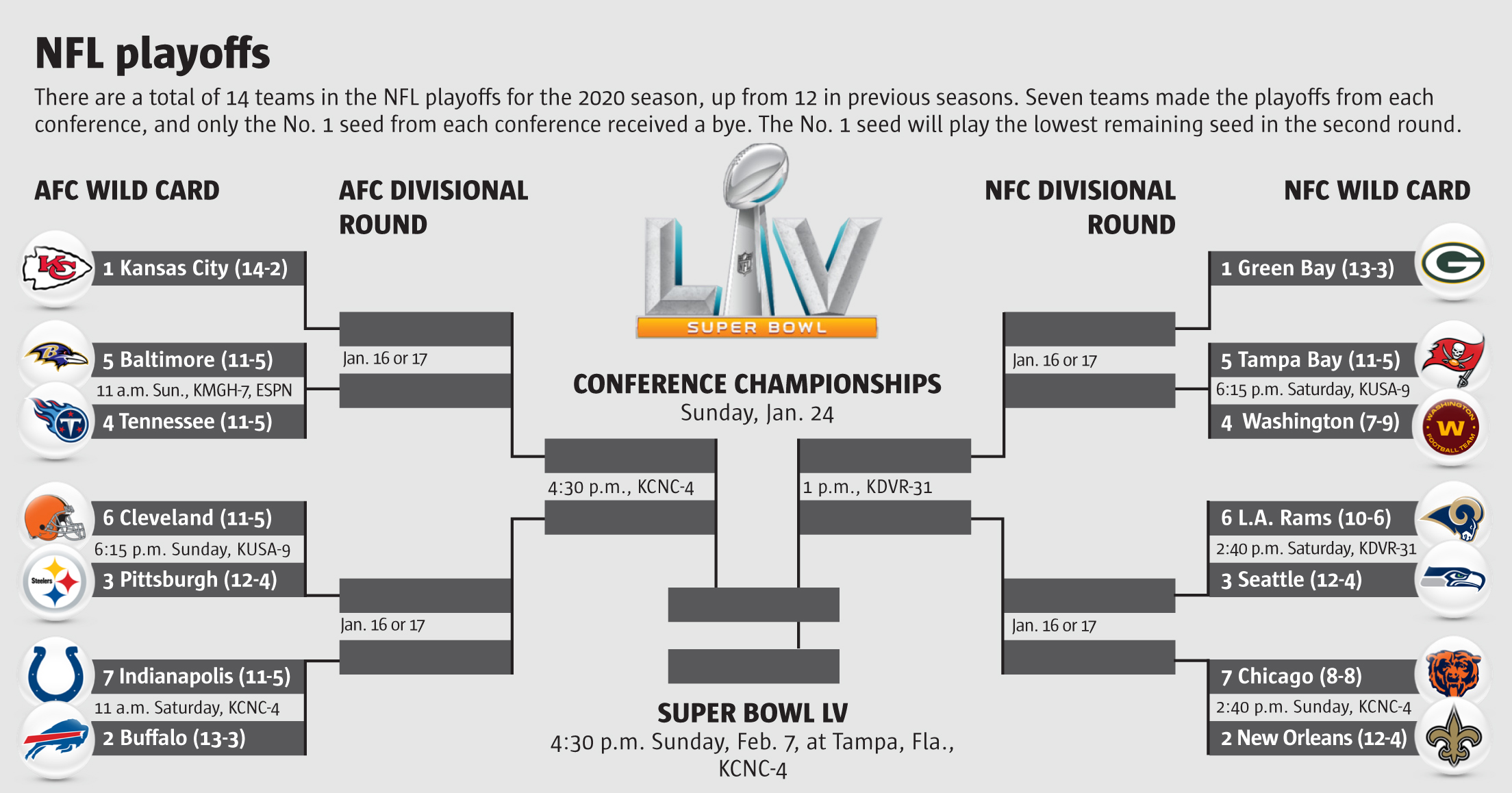 Mike gorman to enter hof as 2021 curt gowdy award recipient. Nfl Playoff Bracket 2021 Afc Hirup B