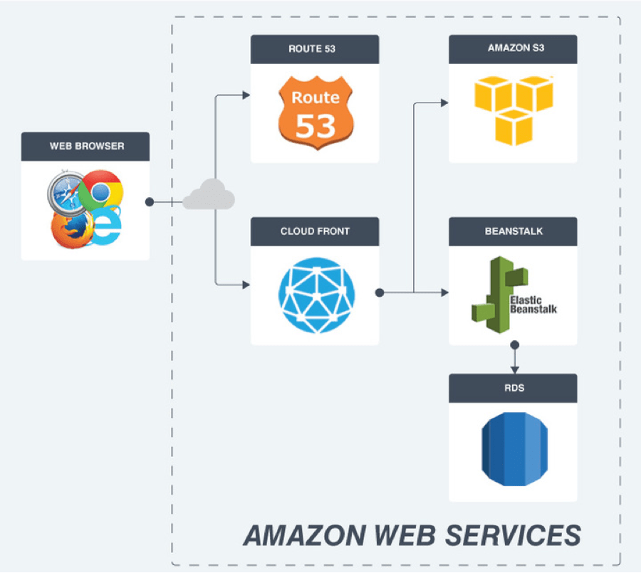What Is Amazon Web Services and Why Is It So Successful?
