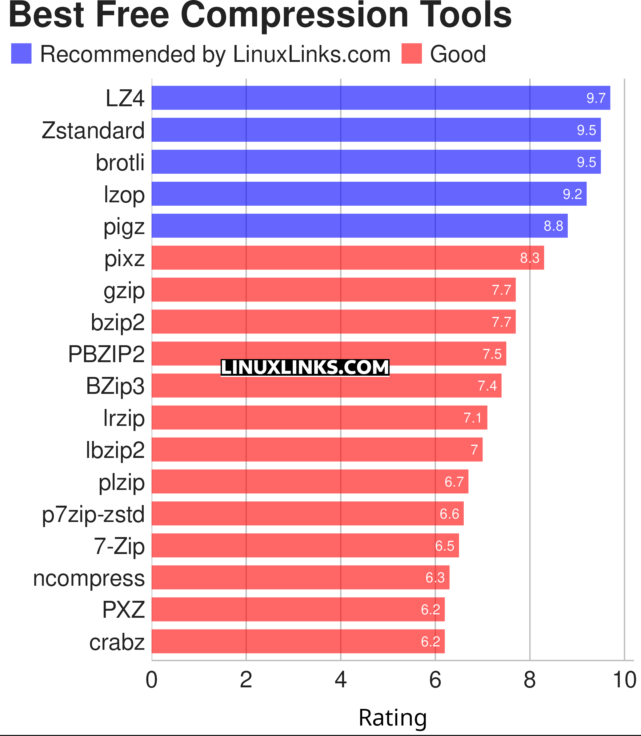 18 Best Free and Open Source Linux Compression Tools - LinuxLinks