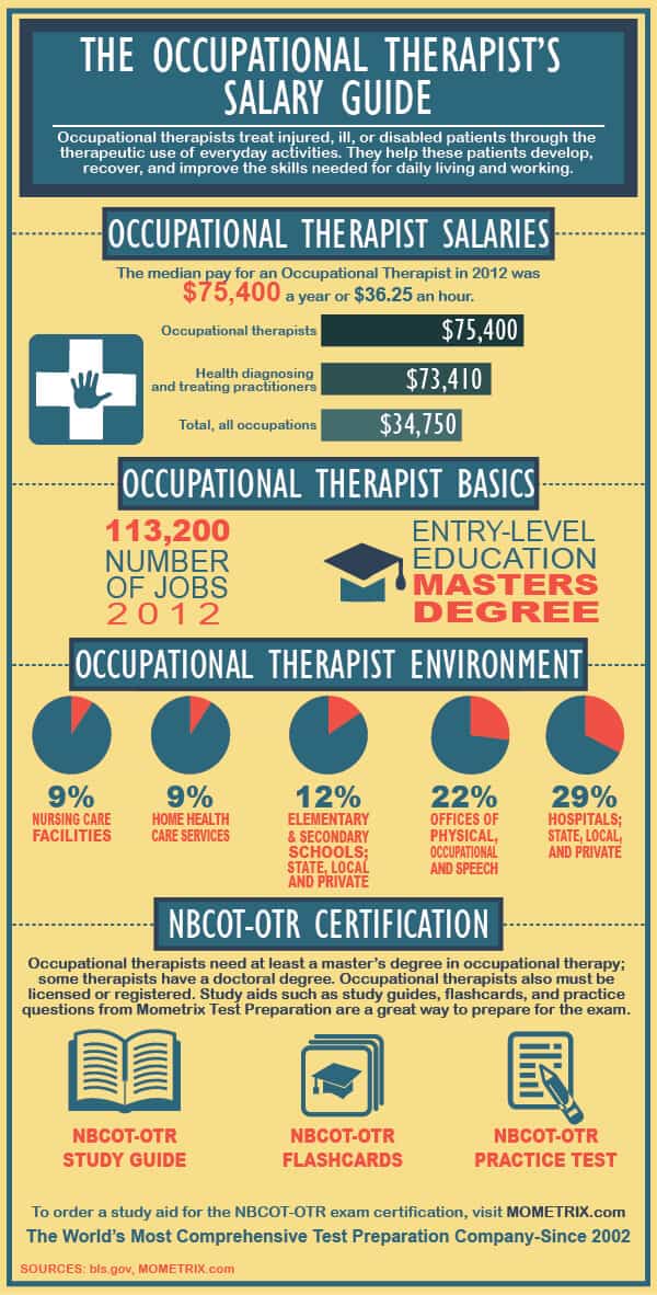 The Occupational Therapist's Salary Guide Mometrix Blog