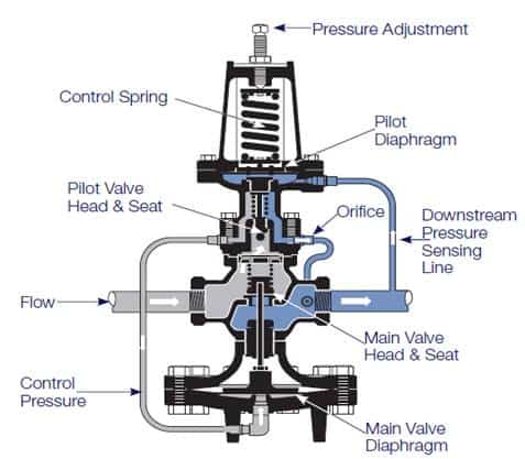 Self-Operated Pressure Control Valve Working Principle, 52% OFF