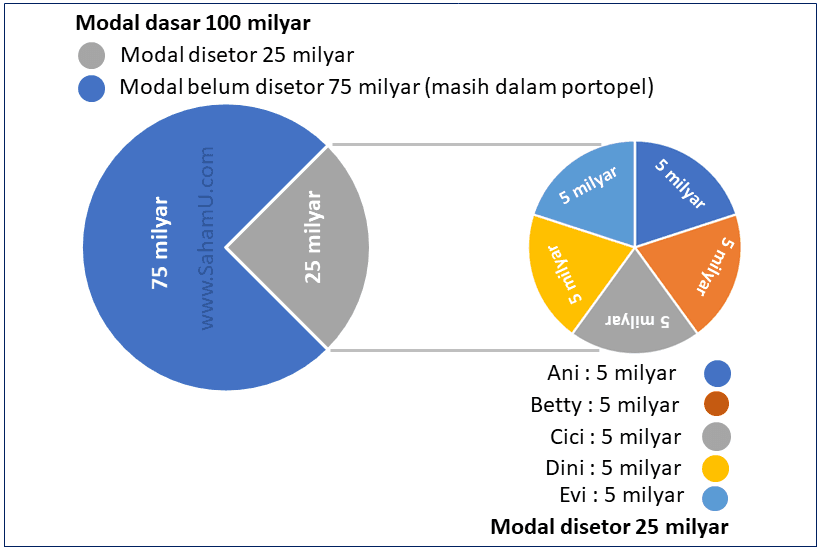 Agio saham (pengertian agio serta ilustrasinya) - SahamU