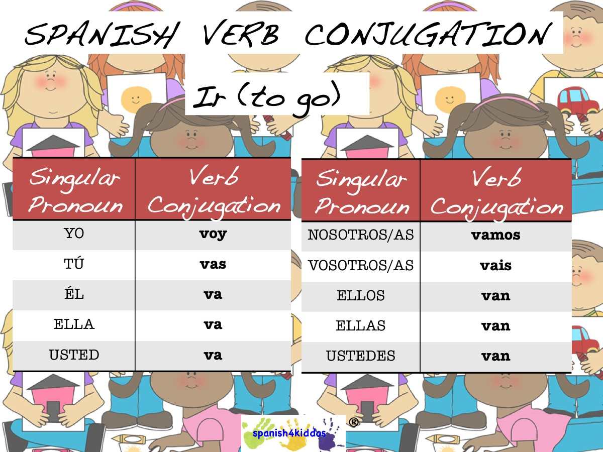 Ir Verbs Conjugation in Spanish How to Conjugate Ir.