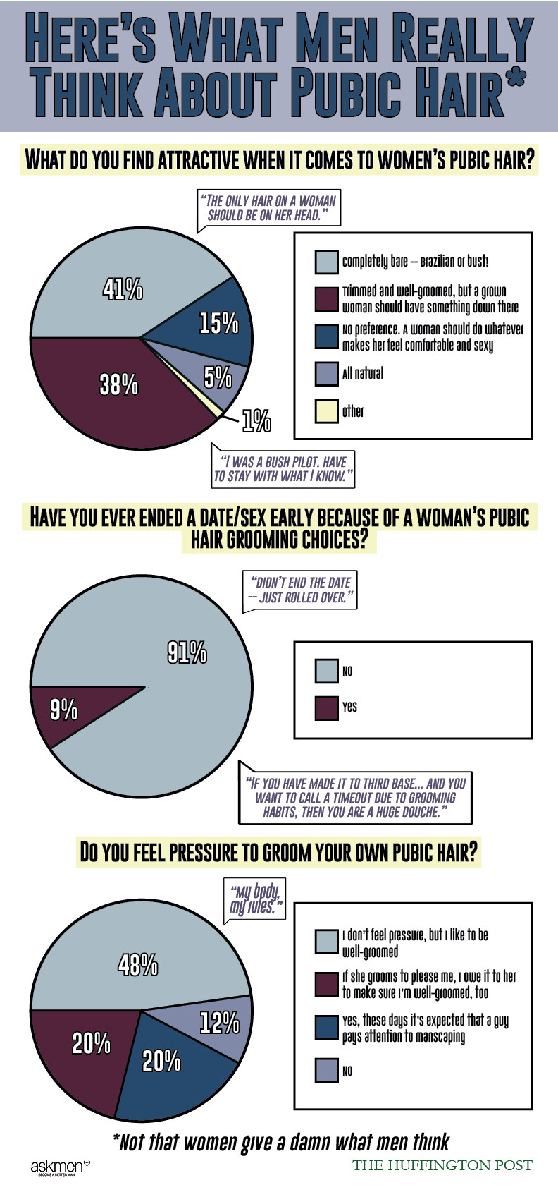 Shaving off all that pubic hair will actually contribute to better hygiene down there. Here's What Men Really Think About Women's Pubic Hair (LOOK) - The Trent