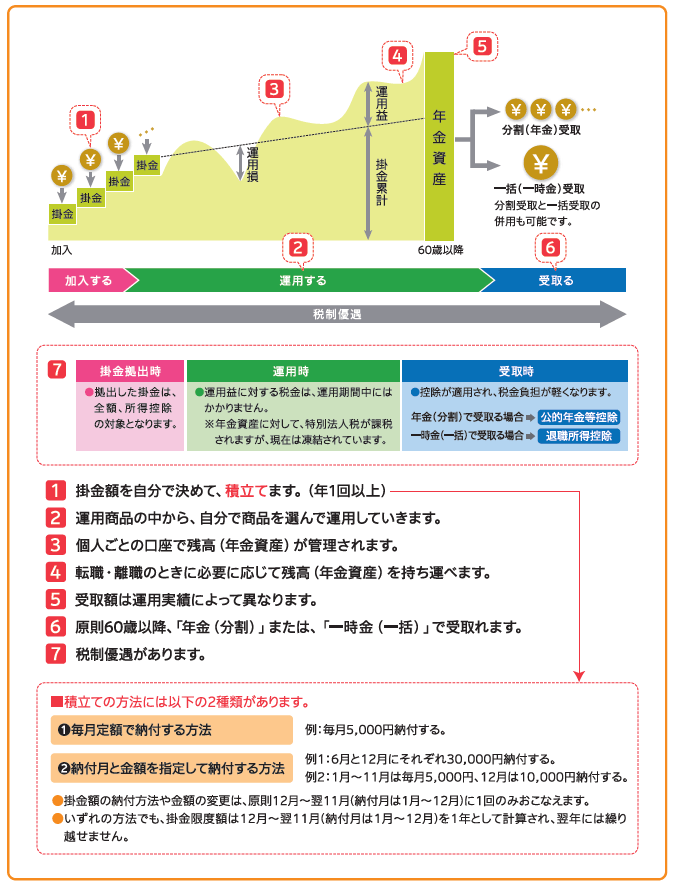 iDeCo資料請求 SOMPOアセットマネジメント個人型DCプラン