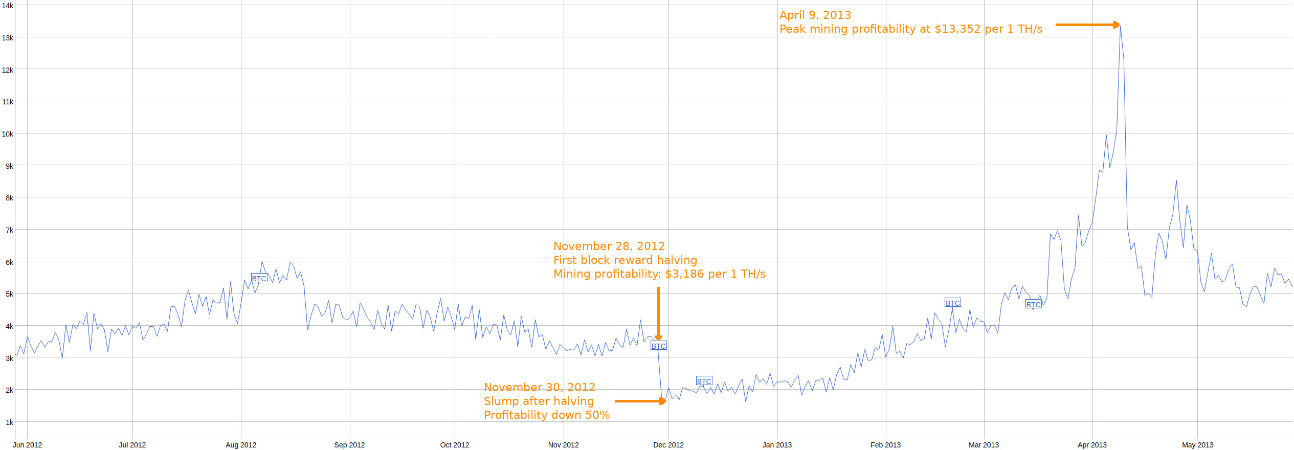 Here's What Happened Before & After The First 2 Bitcoin