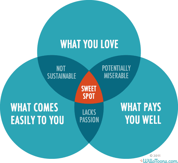 The Sweet Spot: How to Accomplish More by Doing Less Kindle.