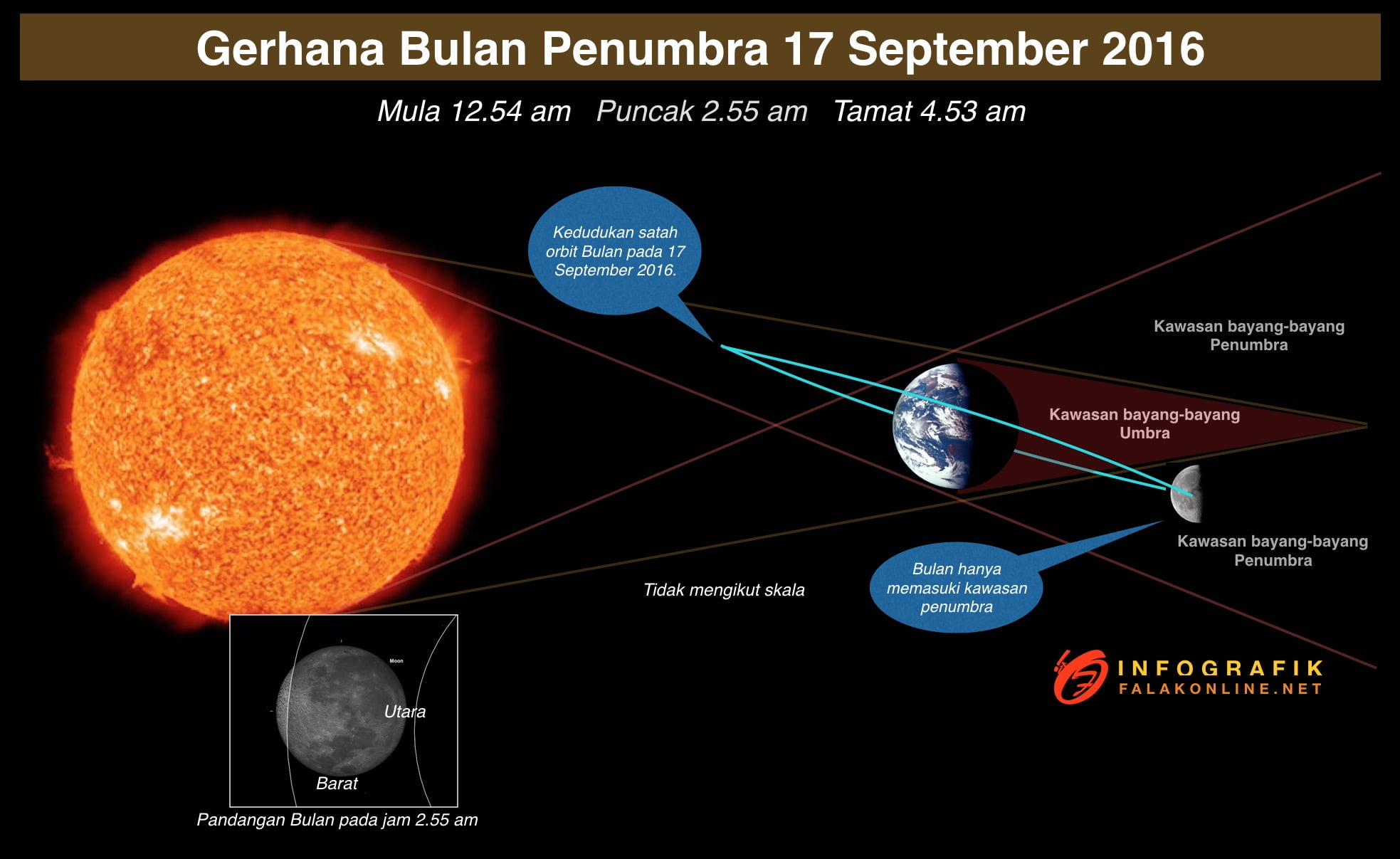 Gerhana bulan terjadi ketika matahari, bumi dan bulan pada satu garis lurus. Gerhana Bulan Penumbra 17 Sep 2016 - FALAKONLINE.NET
