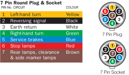 how to check 7 pin trailer connector with multimeter - Wiring Work