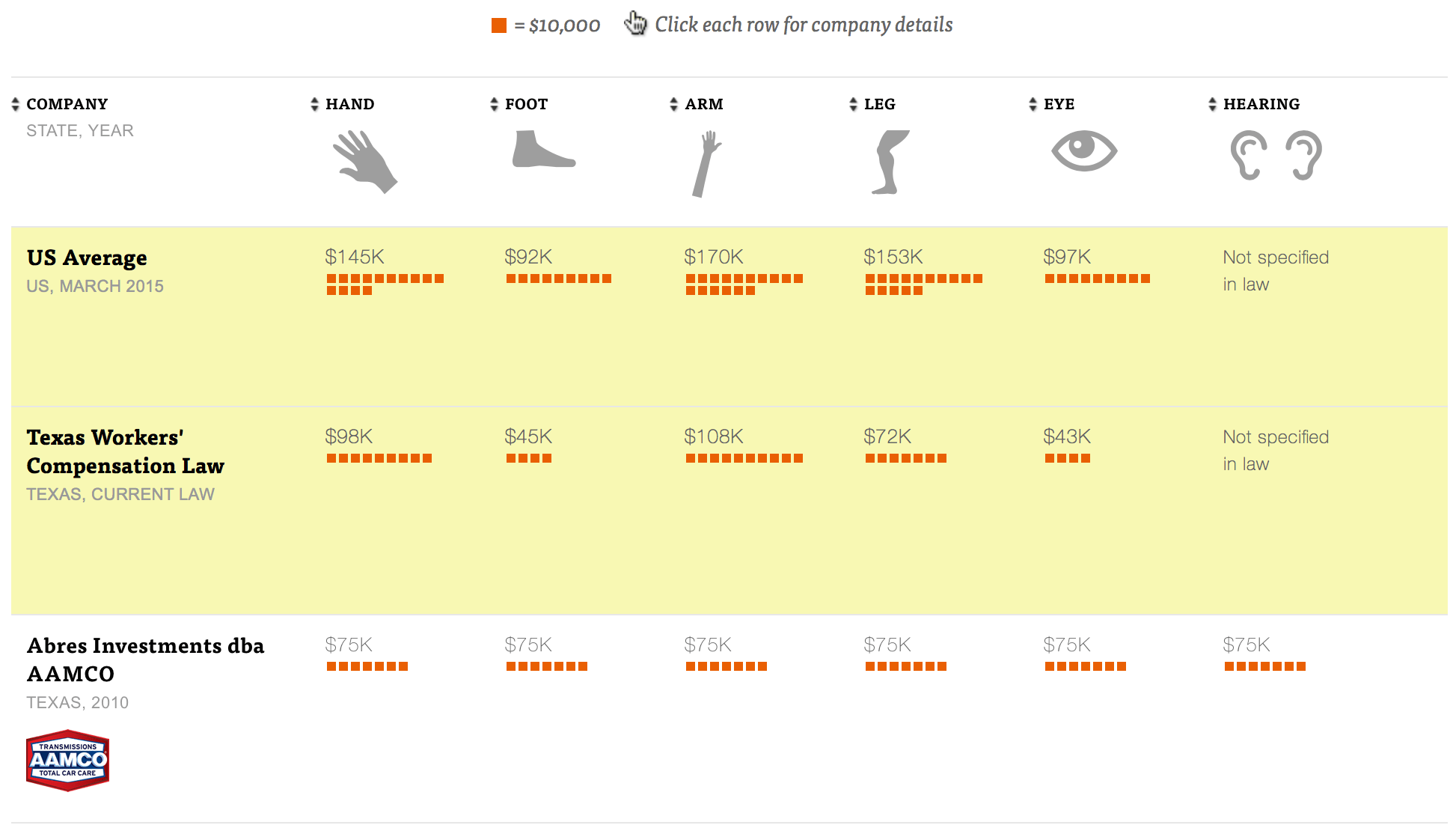 Value of a Neck Injury in Workers' Compensation MD Comp Law