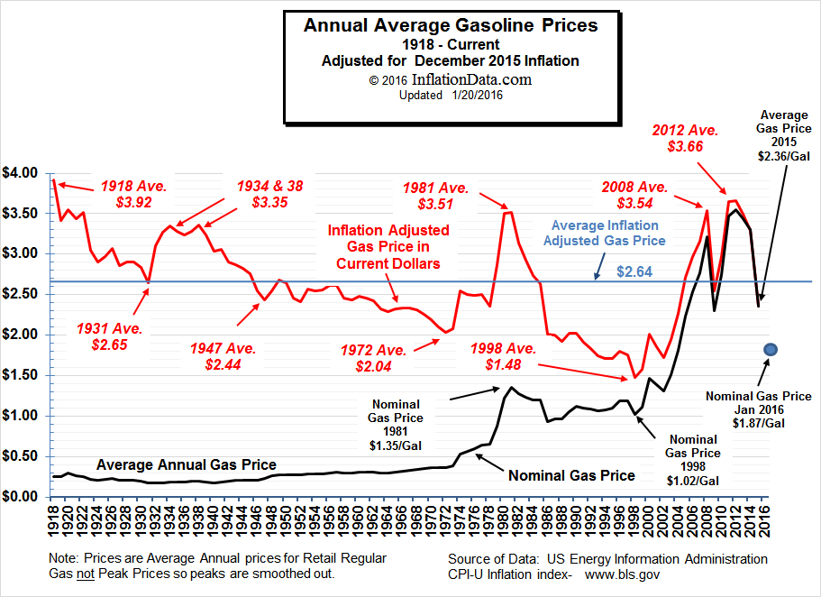 Historical Gas Price Chart InflationData.com