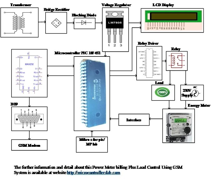 GSM Based Automatic Energy Meter Billing system