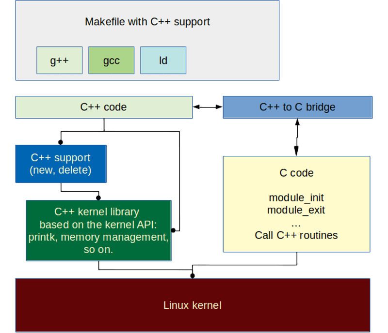 Building External Modules — The Linux Kernel.