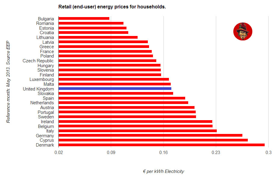 Electricity Rates by State — Electric Choice