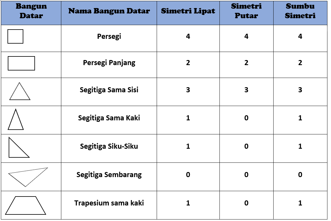 Simetri Putar Bangun Datar Segi Lima / Sumbu Simetri Segi Lima Berapa(04)