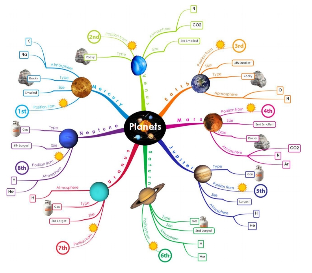 Mind Mapping: Improve Memory, Concentration,.