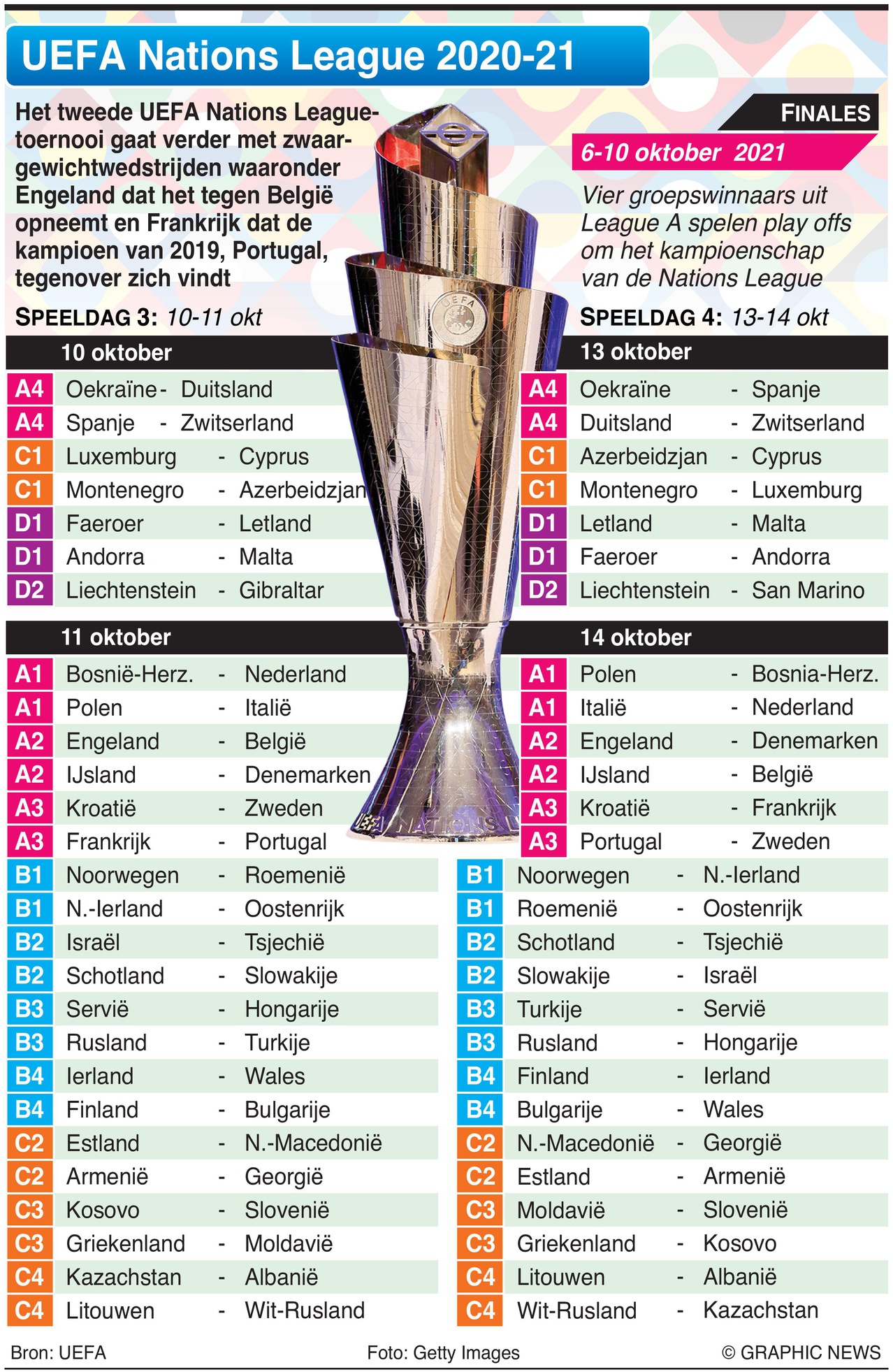 UEFA Nations League 2020-21 gaat verder – Dagblad Suriname