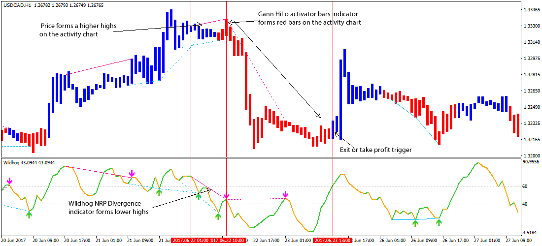 A Simple Day Trading Forex Strategy Trading Strategy.