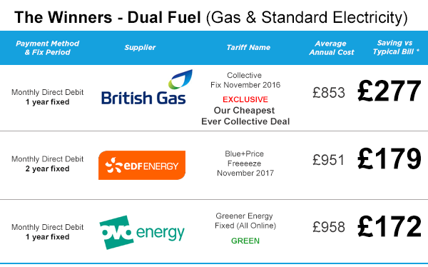 Best 6 Top Gas and Electric Suppliers & Companies