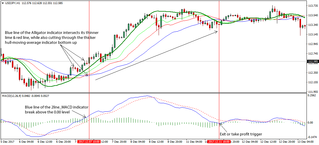 Forex Trend Trading Strategy Explained With Examples