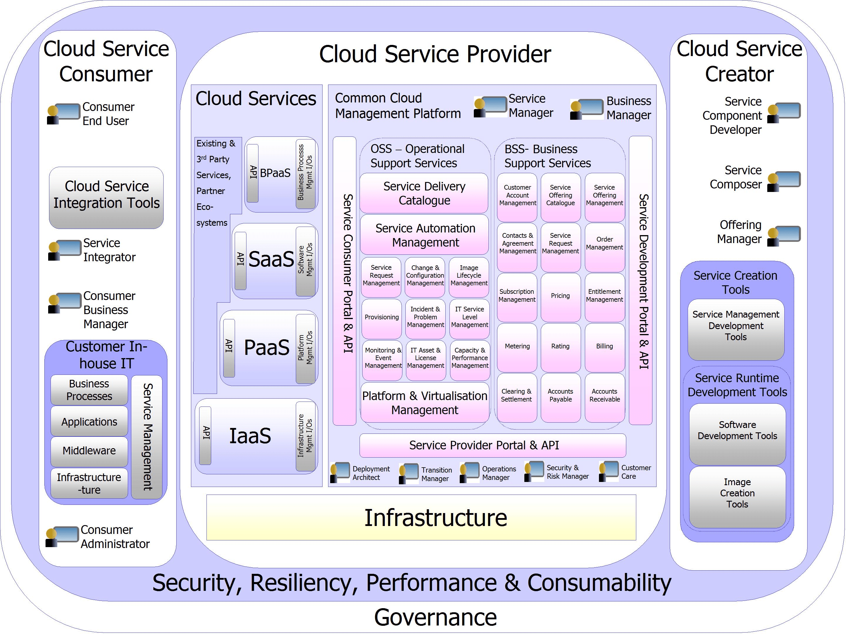 Reference Architecture International Data Spaces