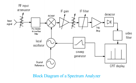 Spectrum Analyzer Schematic Diagram