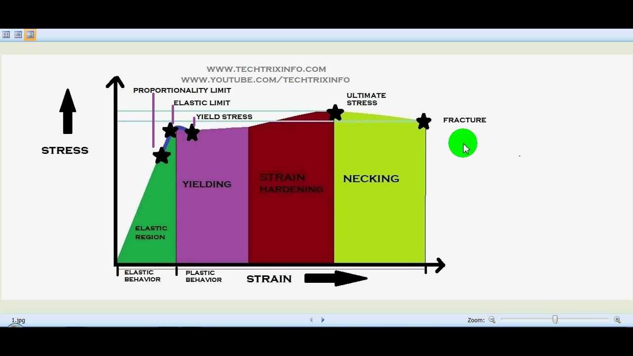 How stress strain graph works. YouTube