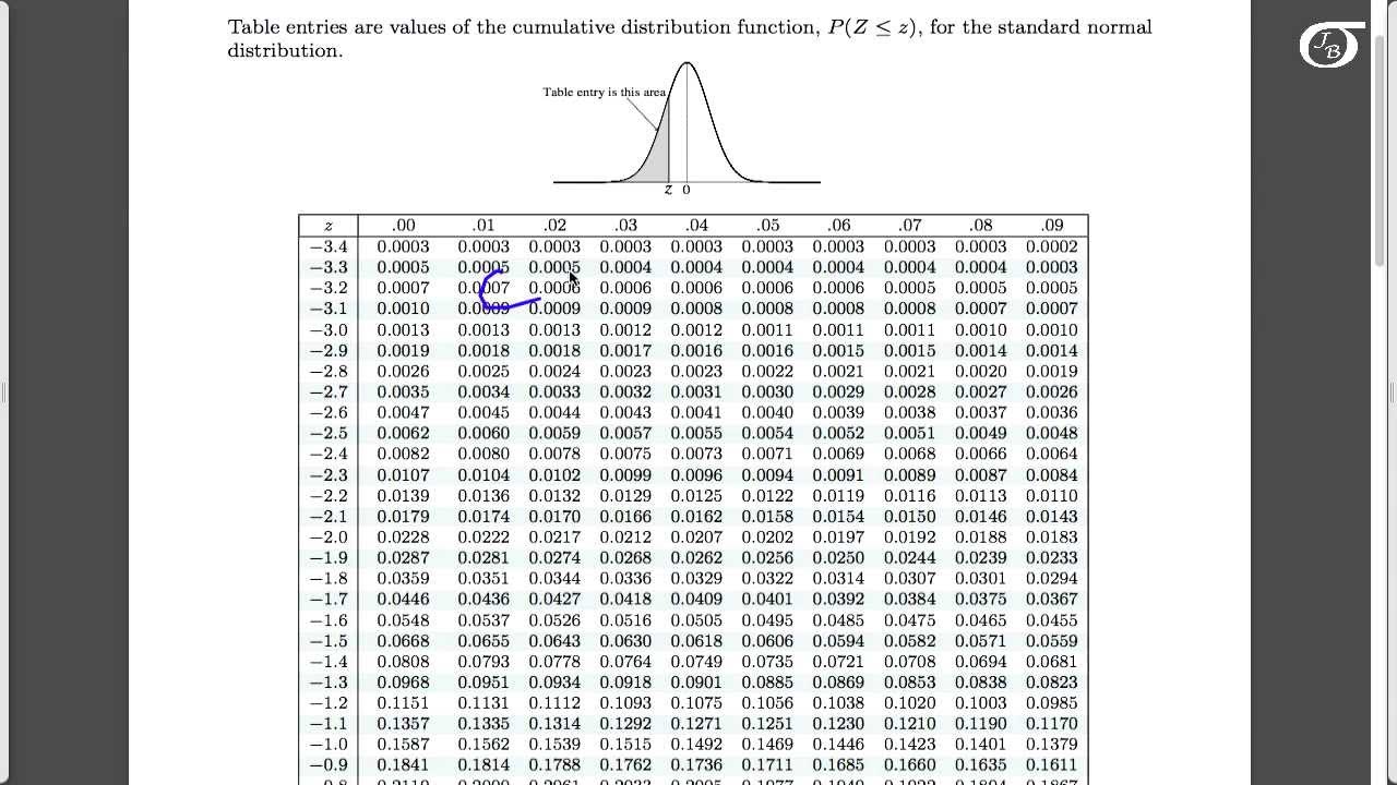 Finding Percentiles Using the Standard Normal Table (for