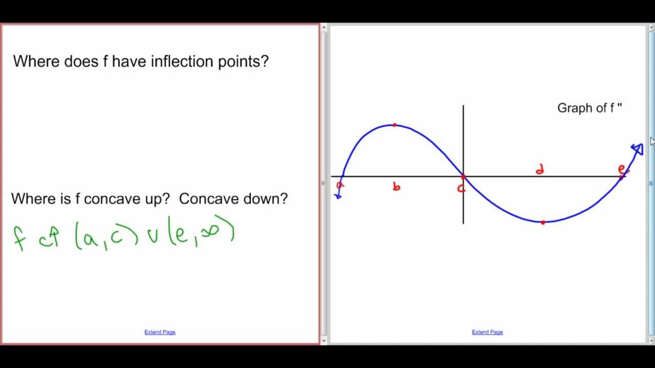 Analyzing the Graph of the Second Derivative of f YouTube
