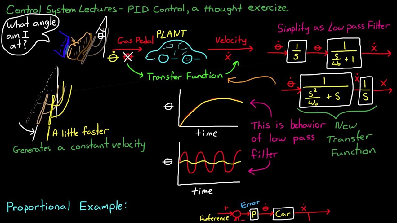 Simple Examples of PID Control YouTube