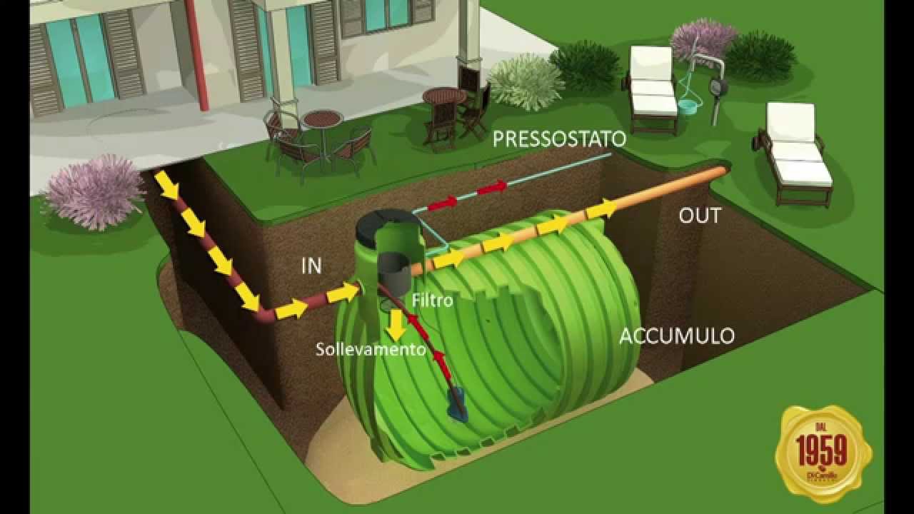 Impianto per il recupero dell'acqua piovana per giardinaggio e