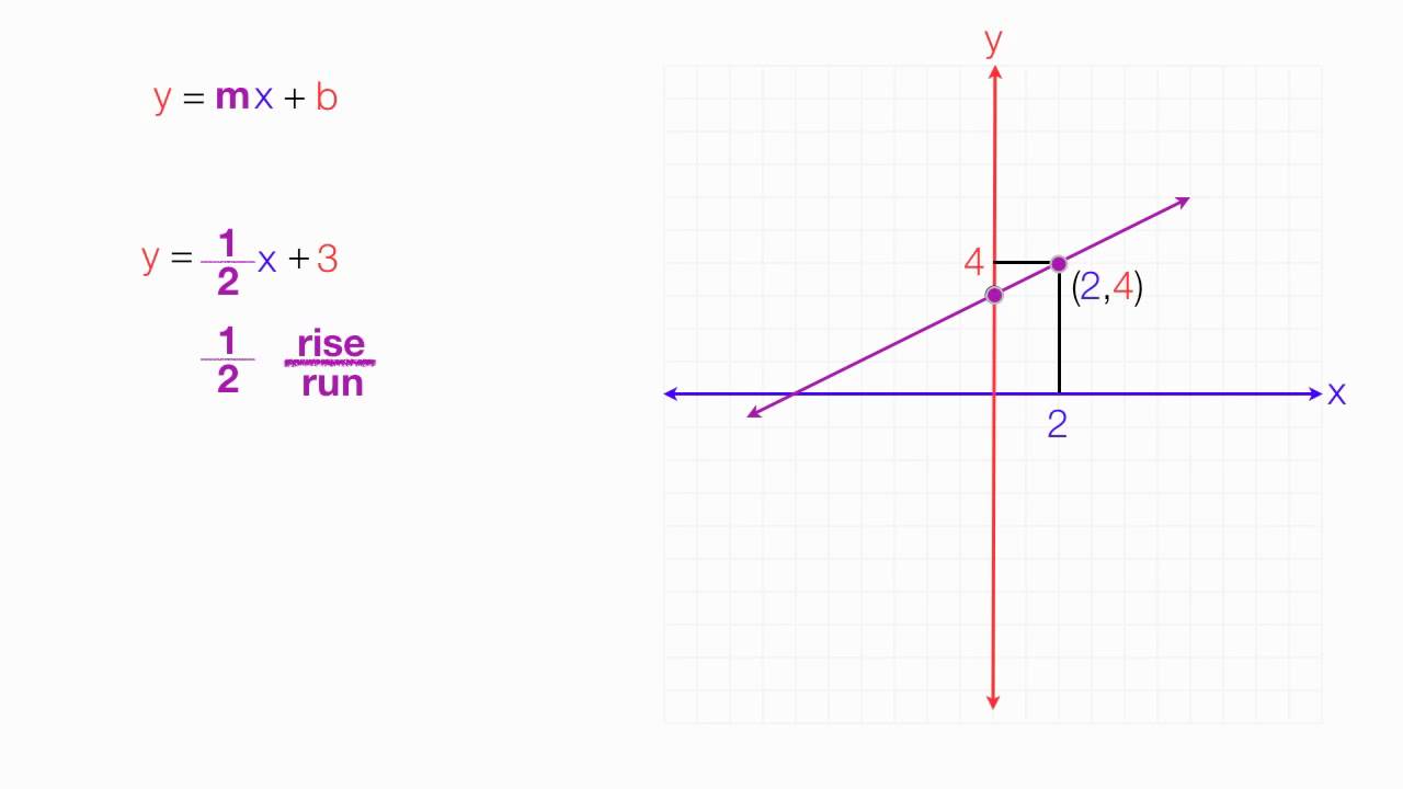 How to Calculate Slopes and Y Intercept (Graphing Linear Equations