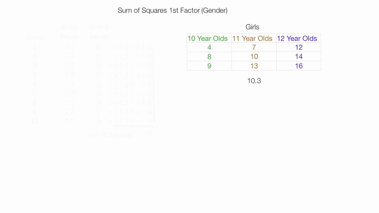 How to Calculate a Two Way ANOVA (factorial analysis) YouTube