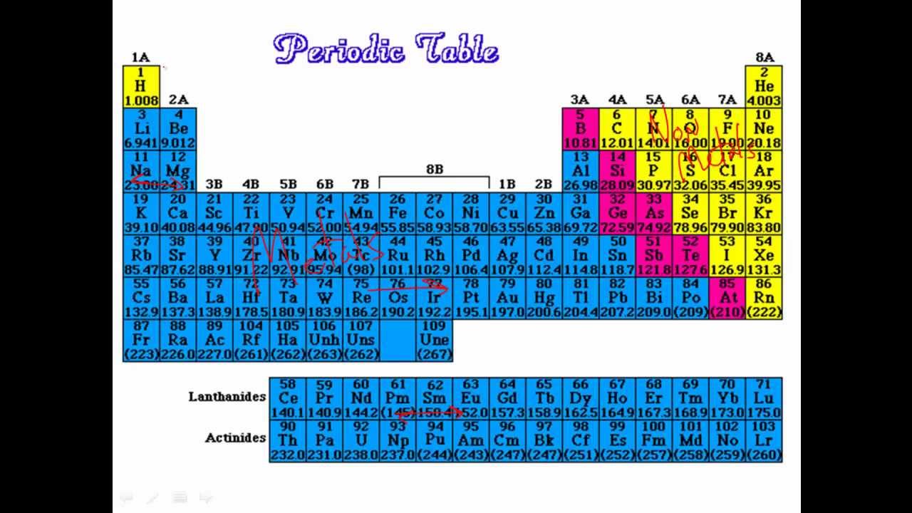 Periodic Trends in Metallic Character YouTube