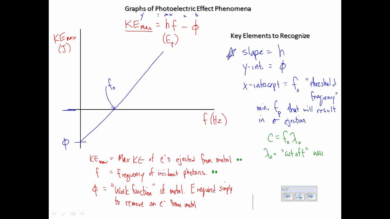 Photoelectric Effect Graphs YouTube