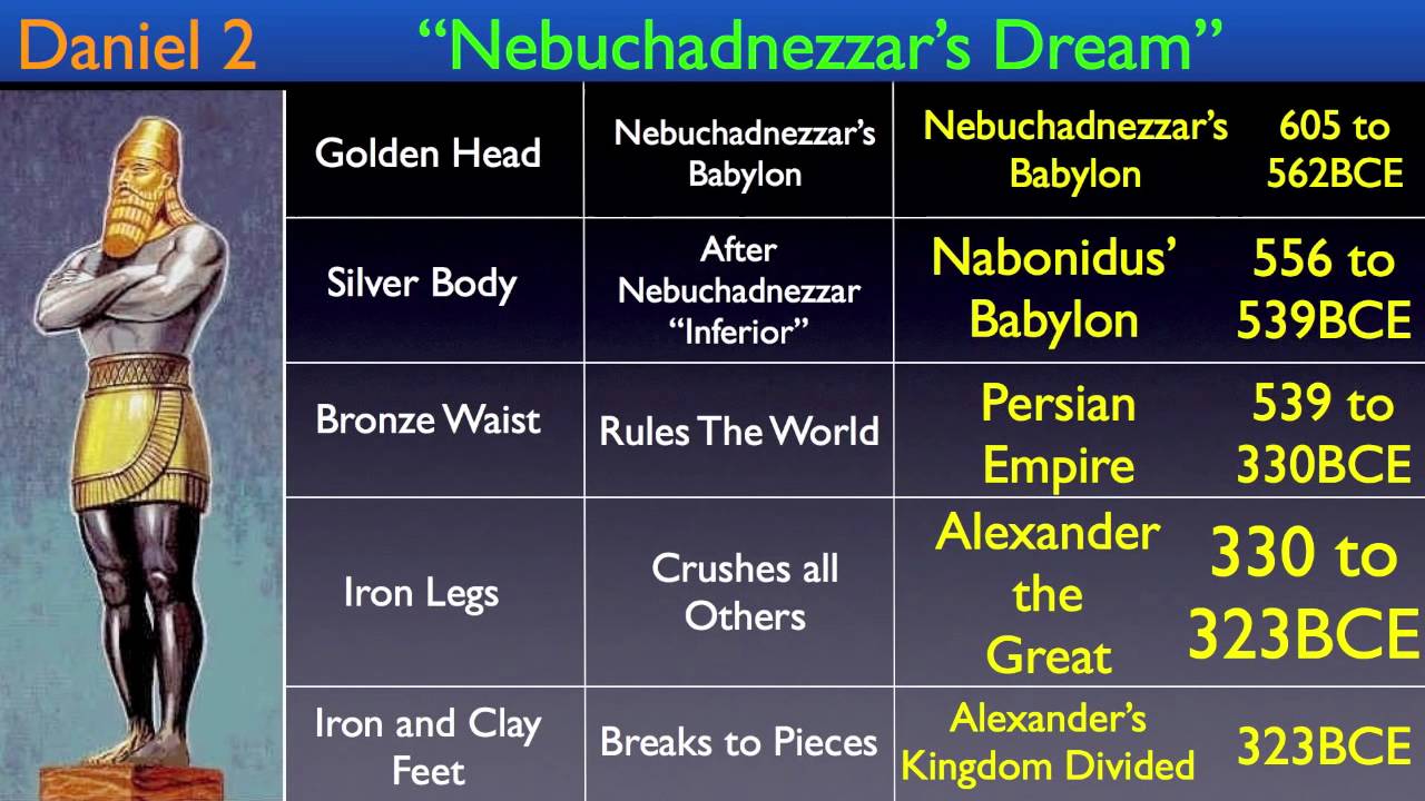 (Decrypting Daniel 2.0) The Four Kingdoms YouTube