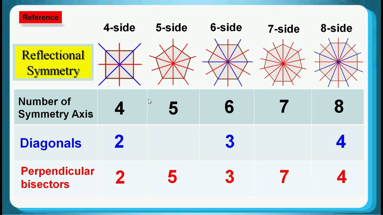 HKDSE 2013 Maths Core Paper 2 Q15 Regular Polygon 正多邊形、Reflectional