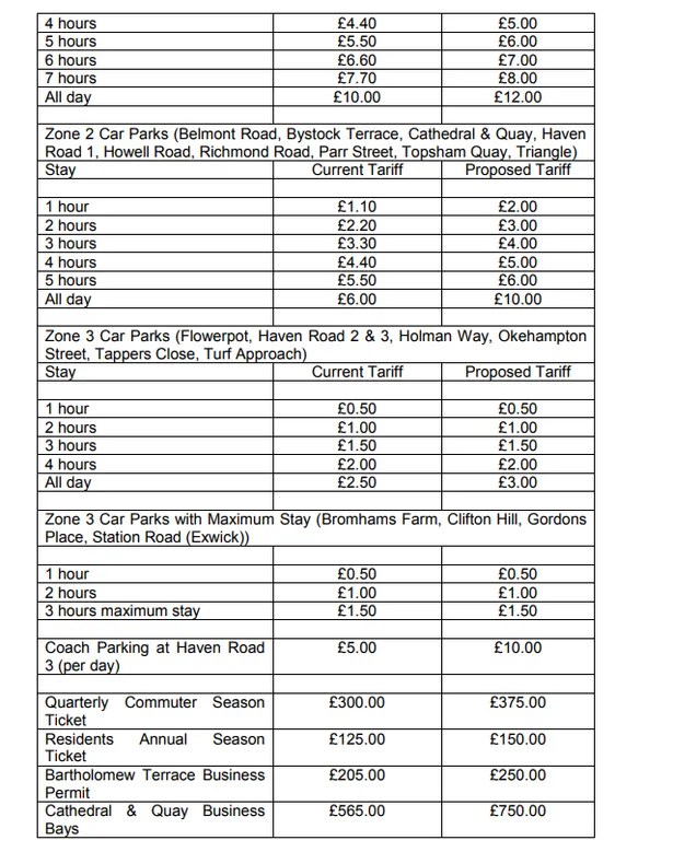 Exeter 'congestion charge' and massive car parking charge increases