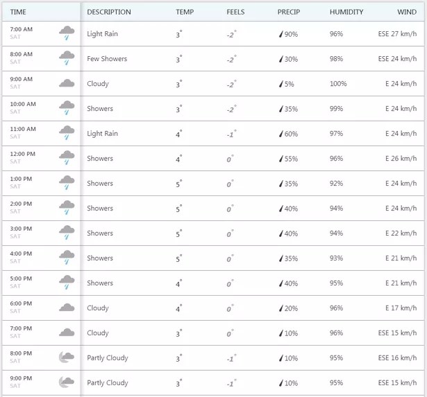 Saturday weather forecast for Devon what can we expect? Devon Live