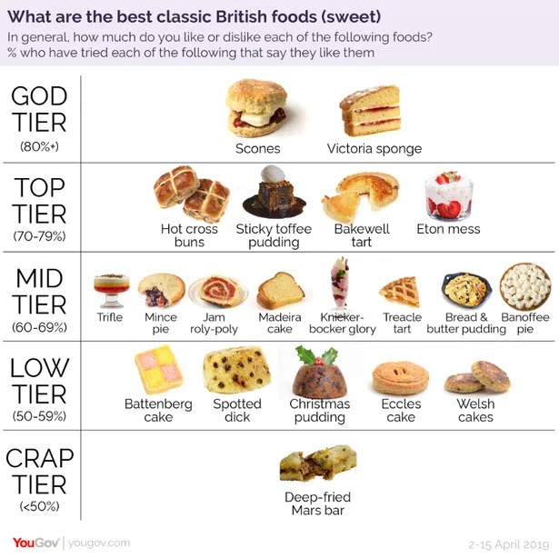 Britain's official favourite foods have been ranked and we are shook