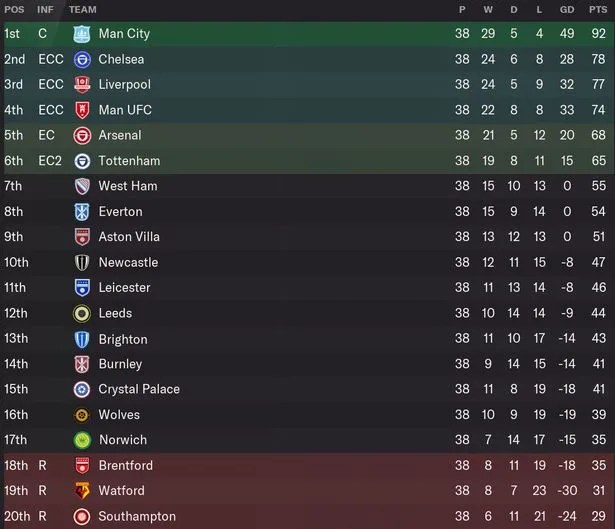 League One Table 2021/22