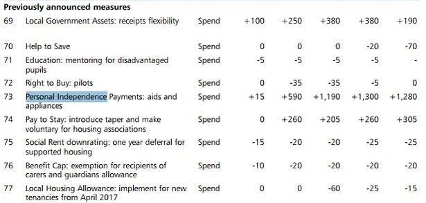 Budget cut to Personal Independence Payments will raise £4.4BILLION to