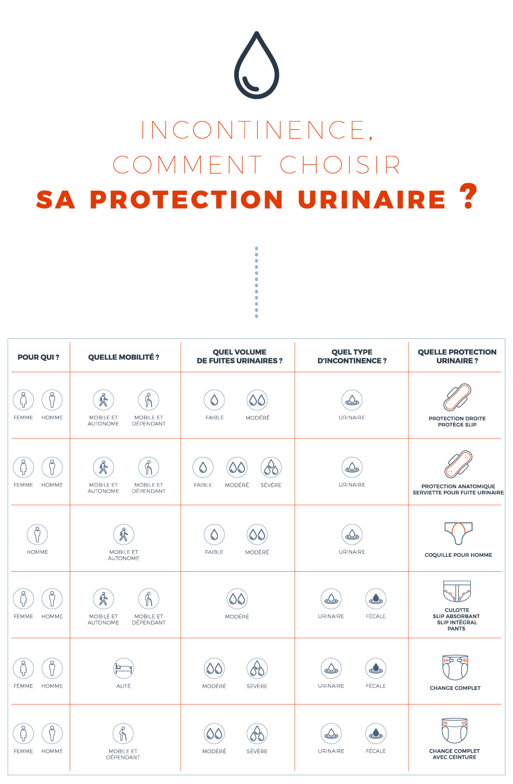 Incontinence Comment bien choisir sa protection urinaire ? Cdiscount