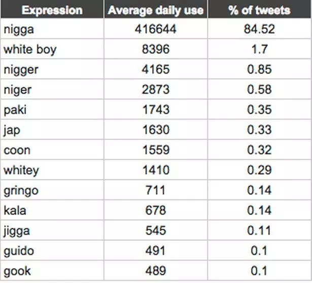 Twitter's racism epidemic 6.7 MILLION slurs in just two weeks as