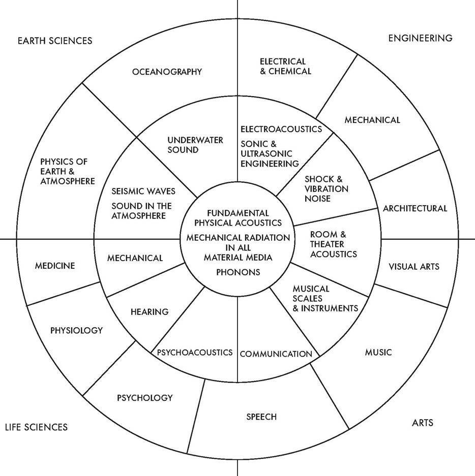 What is Acoustics? Acoustical Engineer