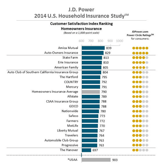 Home Insurance Companies Ratings 2014.