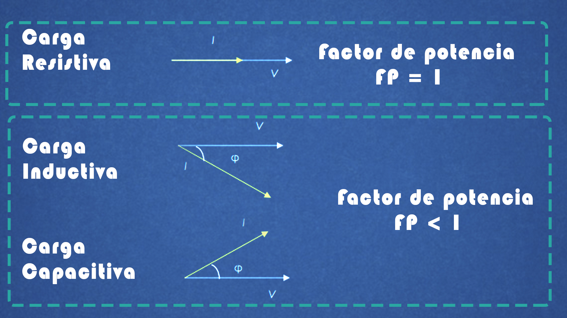 Electrotec Factor de Potencia Concepto y tipos