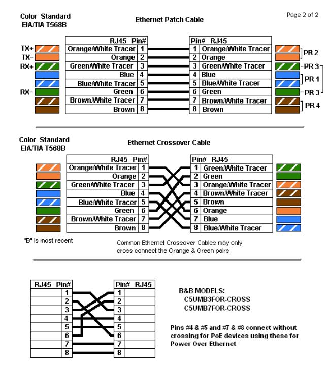 Cables RJ45 Colors and Crossover B+B SmartWorx