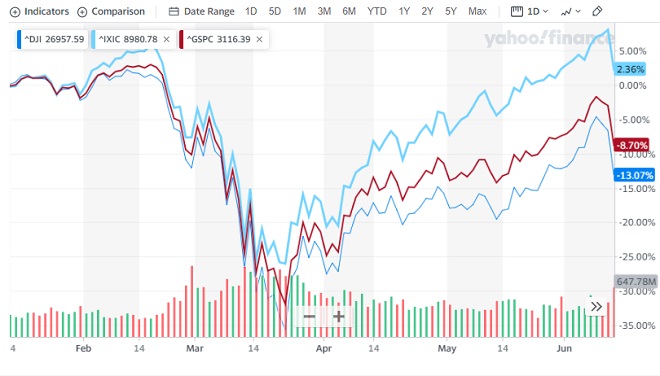 Stock Market Correction 2020 Bear Market Indicators