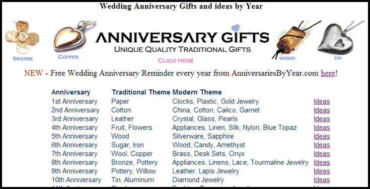Anniversary Gifts by Year List for Modern and Traditional